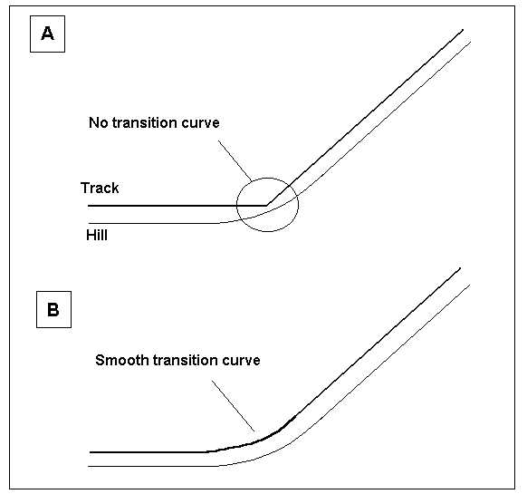 In both cases, the aim is to provide an easy route for the train.